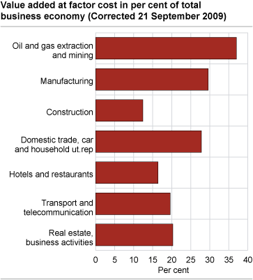 Value added at factor cost in per cent of total business economy