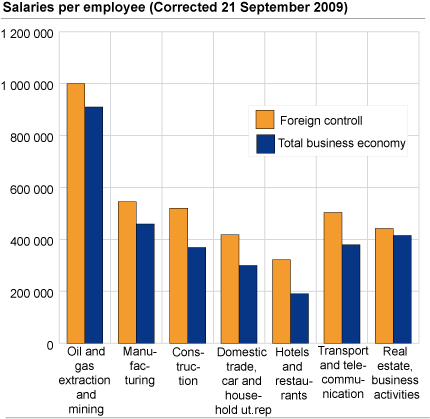 Salaries per employee