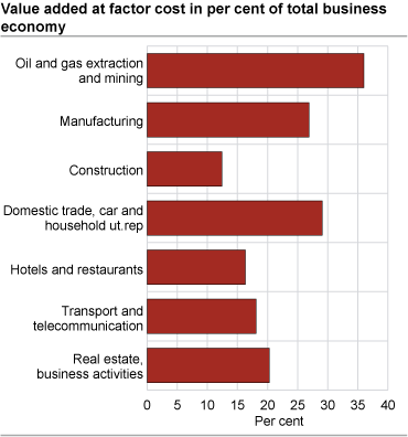 Value added in per cent of total business economy