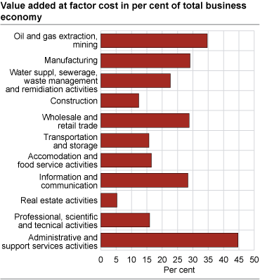 Value added at factor cost in per cent of total business economy