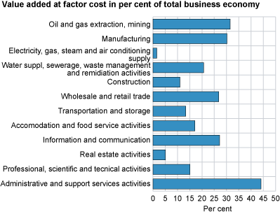 Foreign-controlled enterprises by country of ultimate owner. Per cent