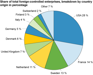 Value added in per cent of total business economy