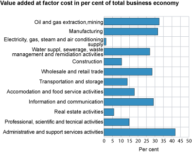 Foreign-controlled enterprises by country of ultimate owner. Per cent.