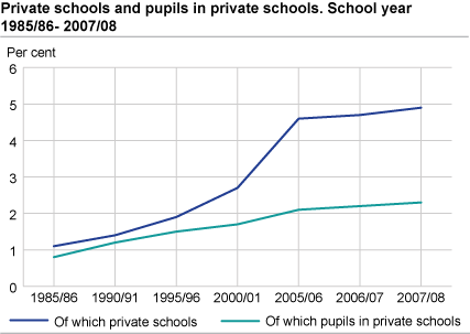 Private schools and pupils in private schools. School year 1985/86-2007/08