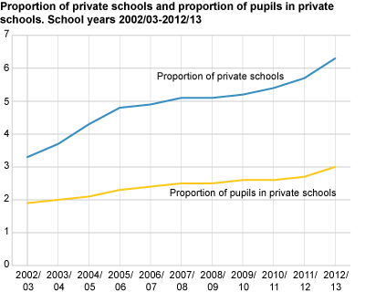 Proportion of private schools and proportion of pupils in private schools. School years 2002/03-2012/13