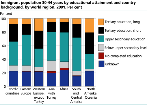 Immigrant population 30-44 years, by educational attainment and country background by world region. Per cent. 2001