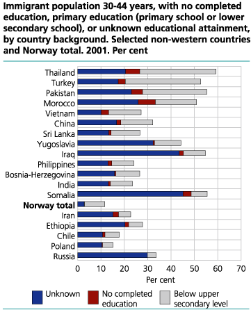 Immigrant population 30-44 years, with no completed education, primary education (primary school or lower secondary school), or unknown educational attainment, by country background. Selected non-western countries and Norway total. Per cent. 2001