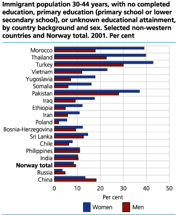Immigrant population 30-44 years, with no completed education, primary education (primary school or lower secondary school), or unknown educational attainment, by country background and sex. Selected non-western countries and Norway total. Per cent. 2001