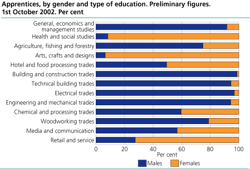 Apprentices by gender and type of education. Preliminary figures 1st of October 2002