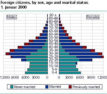  Foreign citizens by sex, age and marital status. 1 January 2000