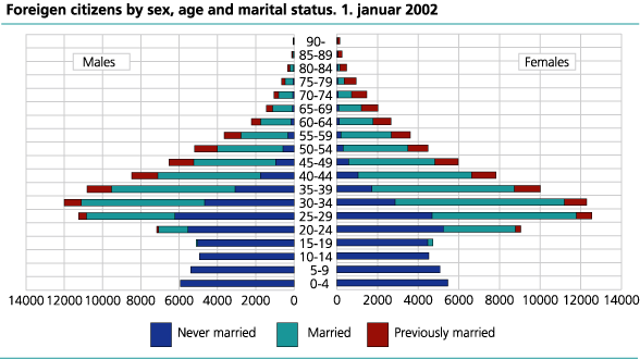 Foreign citizens by sex, age and marital status