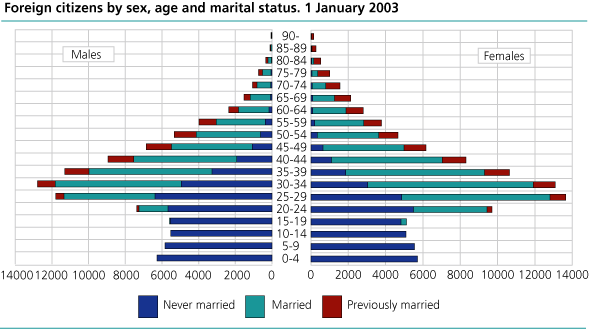 Foreign citizens, by sex, age and marital status. 1 January 2003