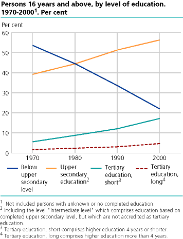  Persons 16 years and above by level of education 1970-2000