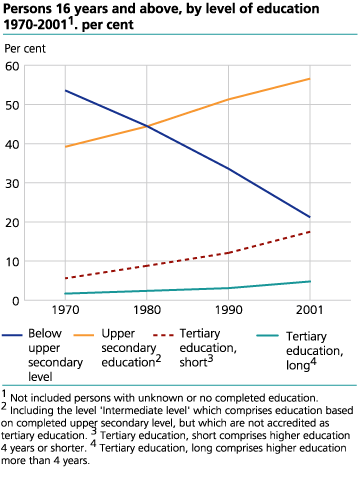 Persons 16 years and above, by level of education (1970-2001)