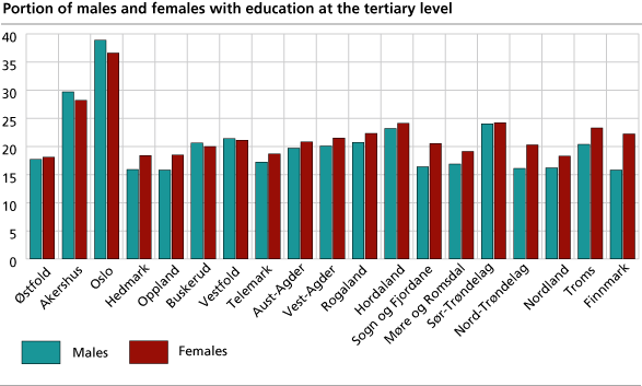 Portion of males and females with education at the tertiary level