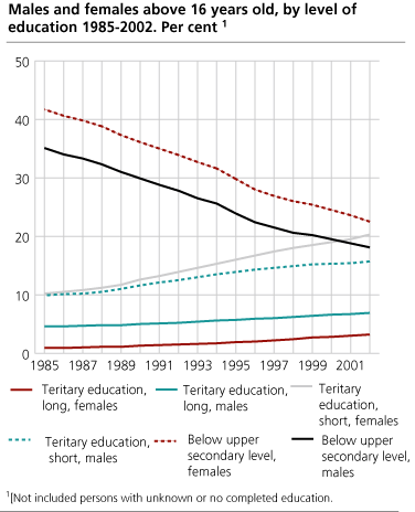 Males and females above 16 years old, by level of education 1985-2002. Per cent