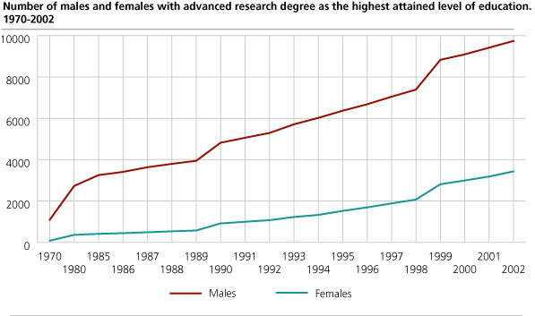 Number of males and females with advanced research degree as the highest attained level of education. 1970-2002
