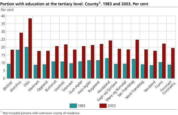 Portion with education at the tertiary level. Counties. 1983 and 2003