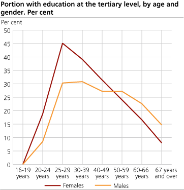 Portion with education at the tertiary level, by age and gender