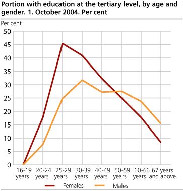 Portion with education at the tertiary level, by age and gender. 1 October 2004