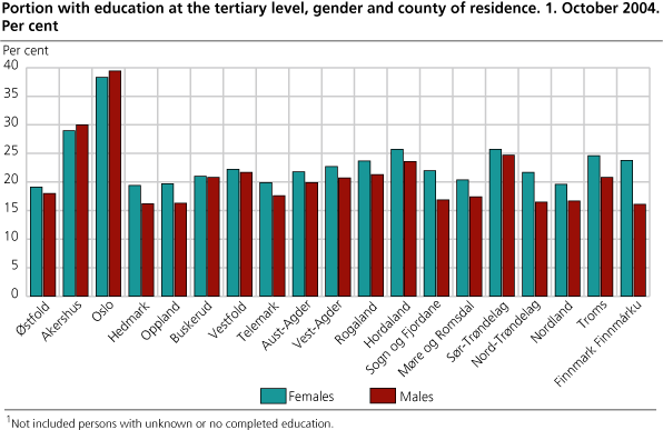 Portion with education at the tertiary level, gender and county of residence. 1 October 2004