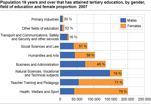 Population 16 years and over that has attained tertiary education, by gender, field of education and female proportion. 2007