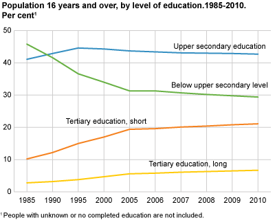 Population 16 years and over, by level of education.1985-2010. Percent
