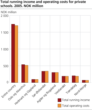 Total running income and operating costs for private schools, 2005, mill. NOK.