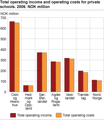 Total operating income and operating costs for private schools, 2006, NOK mill.