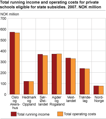 Total running income and operating costs for private schools eligible for state subsidies, 2007, mill. NOK 