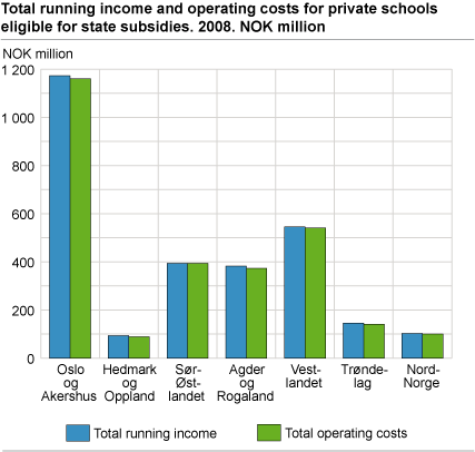 Total running income and operating costs for private schools eligible for state subsidies. 2008. NOK million 