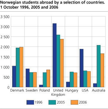 Norwegian students abroad by a selection of countries. 1 October 1996, 2005 and 2006