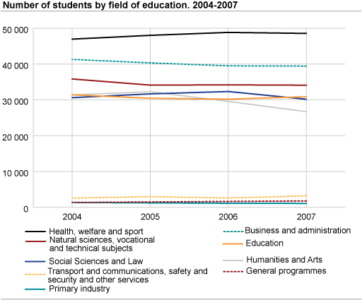 Number of students by field of education. 2004-2007.