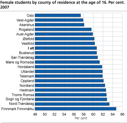 Female students by county of residence at the age of 16. Per cent. 2007
