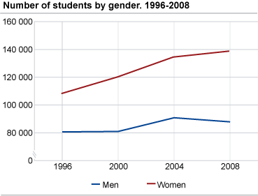 Number of students by gender. 1996-2008