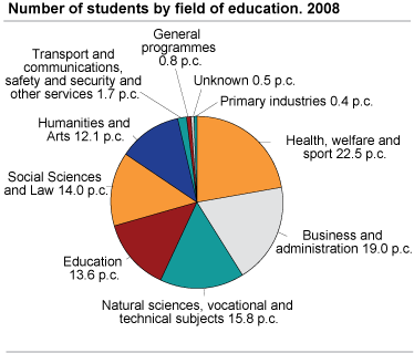 Number of students by field of education. 2008