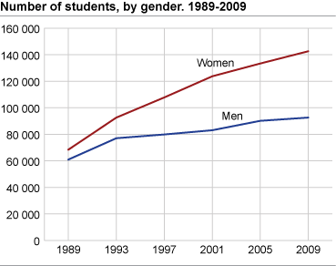 Number of students by gender.1989-2009