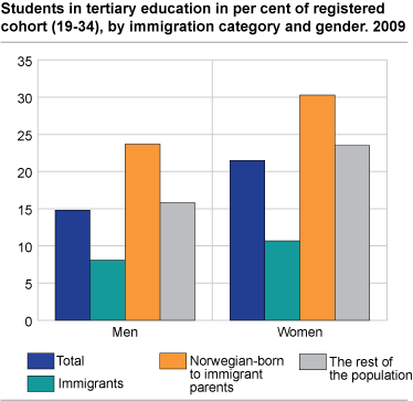 Students in tertiary education in per cent of registered cohorts (19-34), by gender and immigration category. 2009