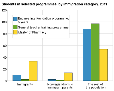 Students on selected programmes, by immigration category. 2011
