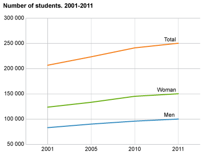 Number of students in tertiary education. 2011