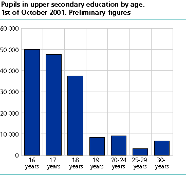 Pupils in upper secondary education by age. 1st of October 2001. Preliminary figures
