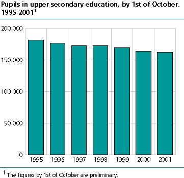 Pupils in upper secondary education by 1st of October, 1995-2001