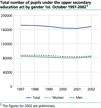 Total number of pupils under the upper secondary education act by gender. 1st October 1997-2002