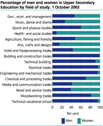 Percentage of men and women by field of study 1st October 2002