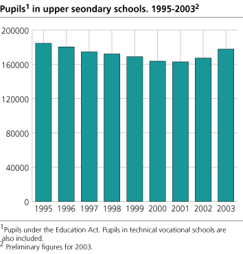 Pupils in upper secondary schools. 1995-2003