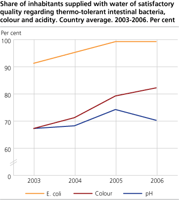 Share of inhabitants supplied with water of satisfactory quality regarding thermo-tolerant intestinal bacteria, colour and acidity. Country average. Per cent. 2003-2006
