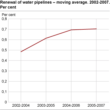 Renewal of water pipelines - moving average. Per cent. 2002-2007