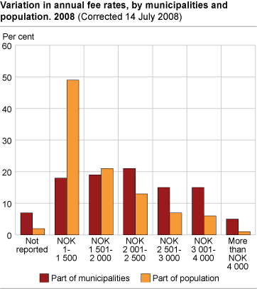 Variation in annual fee rates, by municipalities and population. 2008