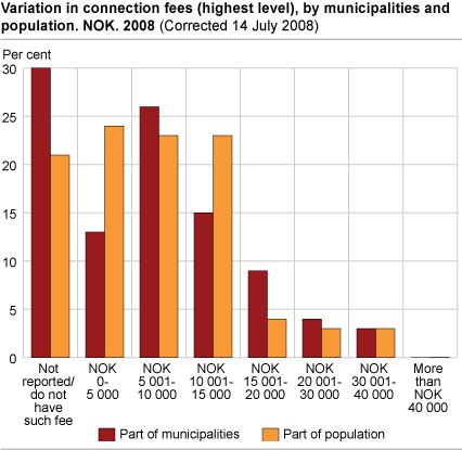 Variation in connection fees (highest level), by municipalities and population. NOK. 2008