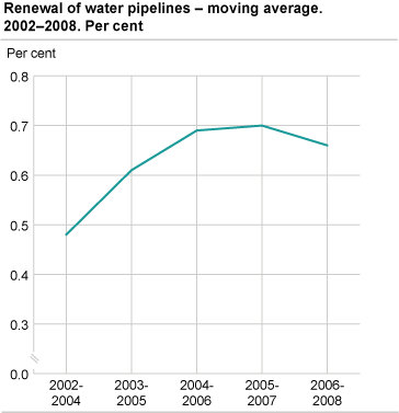 Renewal of municipal water pipelines -moving average. Per cent. 2002-2008
